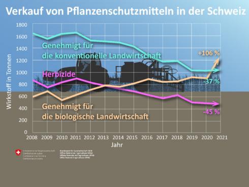  Verkaufsentwicklung Pflanzenschutzmittel